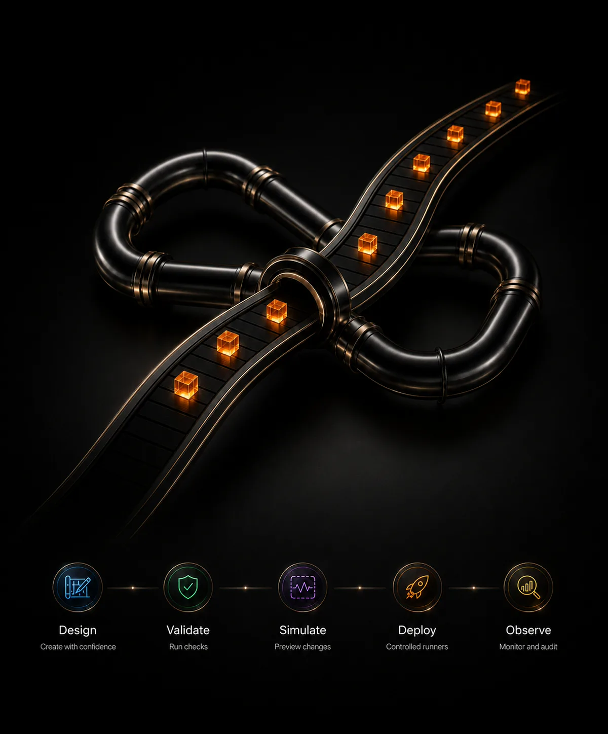 A premium delivery pipeline flowing from design through validation, simulation, deployment, and observation.